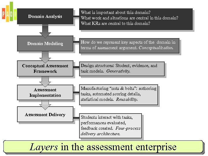 Domain Analysis What is important about this domain? What work and situations are central
