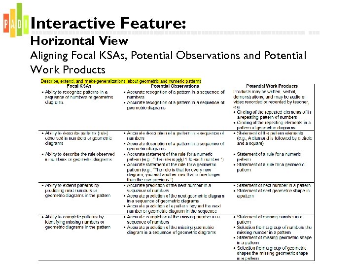Interactive Feature: Horizontal View Aligning Focal KSAs, Potential Observations and Potential Work Products 