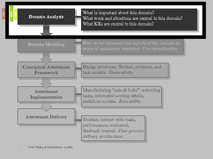 Domain Analysis What is important about this domain? What work and situations are central
