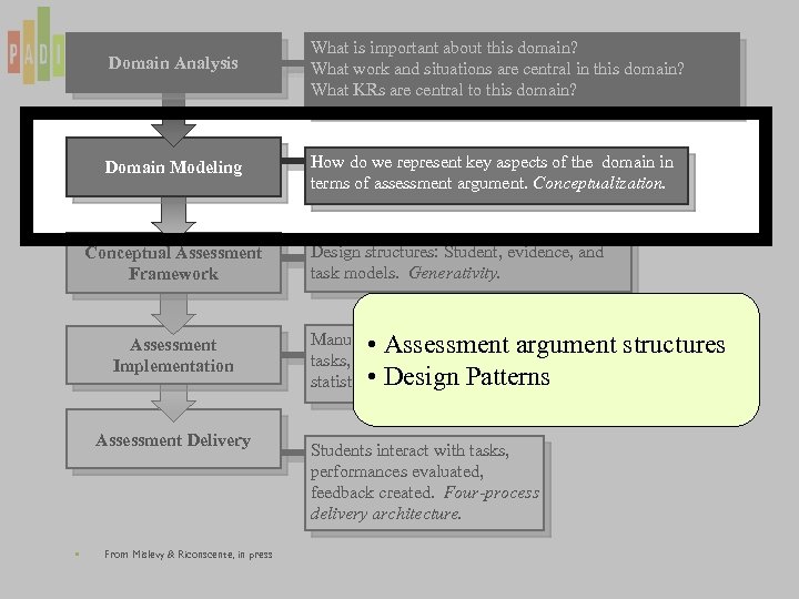 Domain Analysis What is important about this domain? What work and situations are central