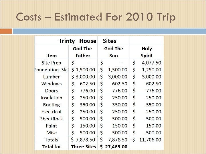 Costs – Estimated For 2010 Trip 