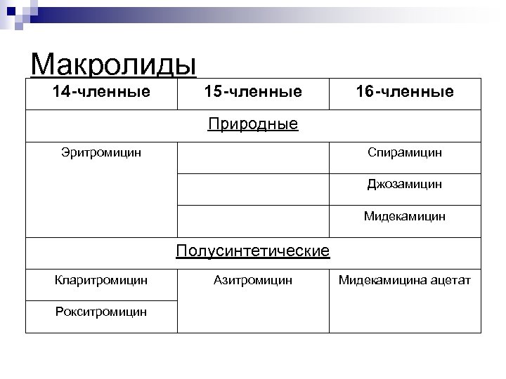 Макролиды 14 -членные 15 -членные 16 -членные Природные Эритромицин Спирамицин Джозамицин Мидекамицин Полусинтетические Кларитромицин