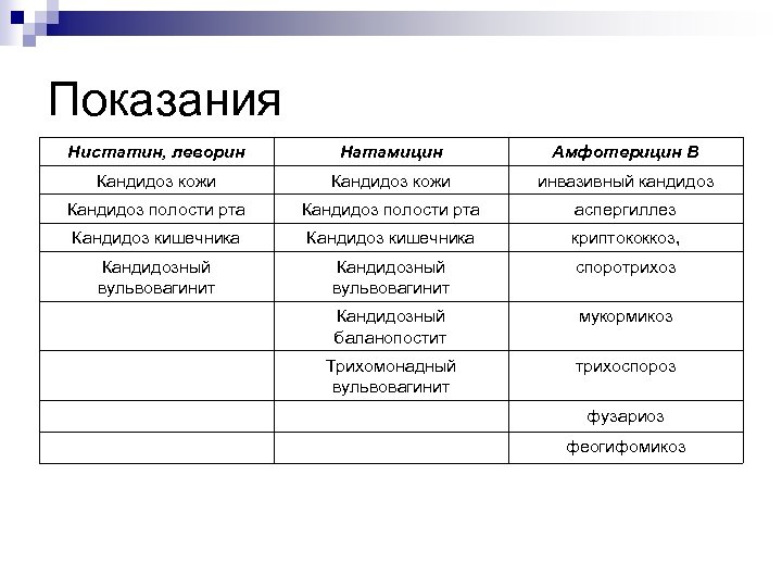 Показания Нистатин, леворин Натамицин Амфотерицин В Кандидоз кожи инвазивный кандидоз Кандидоз полости рта аспергиллез