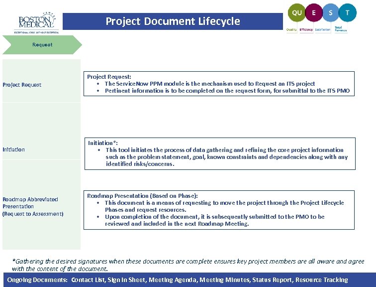 Project Document Lifecycle Request Project Request Initiation Roadmap Abbreviated Presentation (Request to Assessment) Project