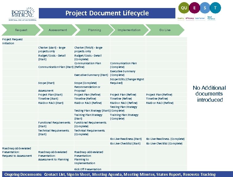 Project Document Lifecycle Request Assessment Planning Implementation Go Live Project Request Initiation Charter (start)