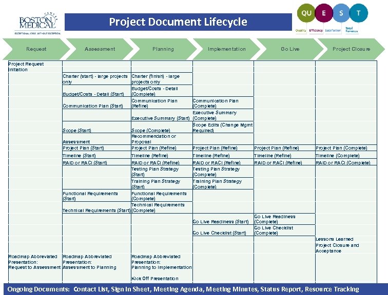 Project Document Lifecycle Request Assessment Planning Implementation Go Live Project Closure Project Request Initiation