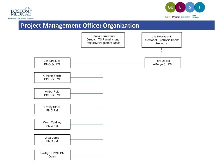 Project Management Office: Organization | 