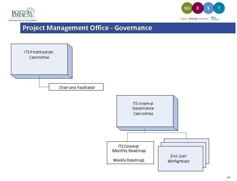 Project Management Office - Governance ITS Prioritization Committee Chair and Facilitator ITS Internal Governance