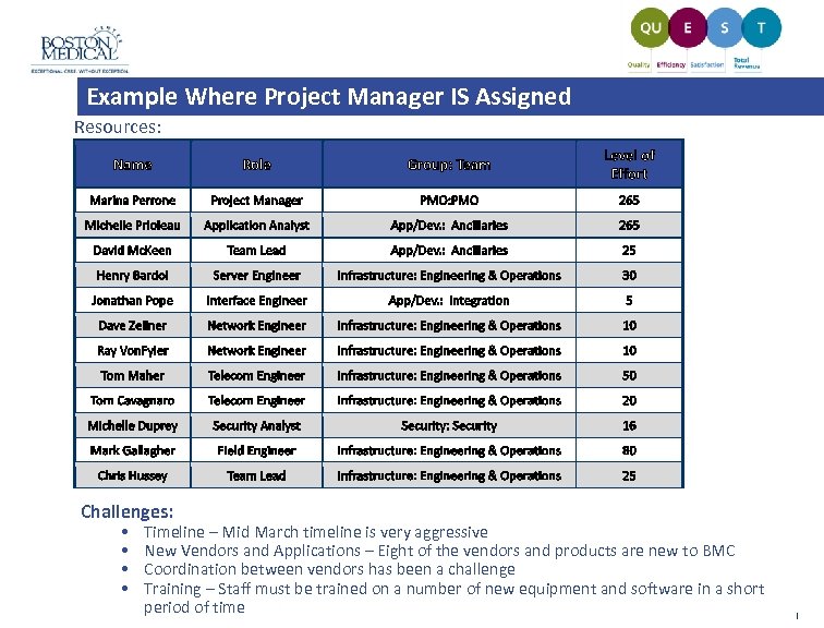  Example Where Project Manager IS Assigned Resources: Challenges: • • Timeline – Mid