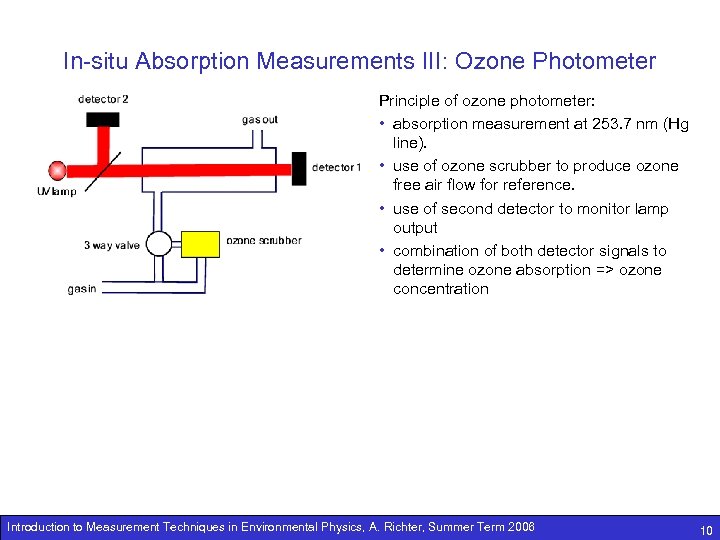 In-situ Absorption Measurements III: Ozone Photometer Principle of ozone photometer: • absorption measurement at