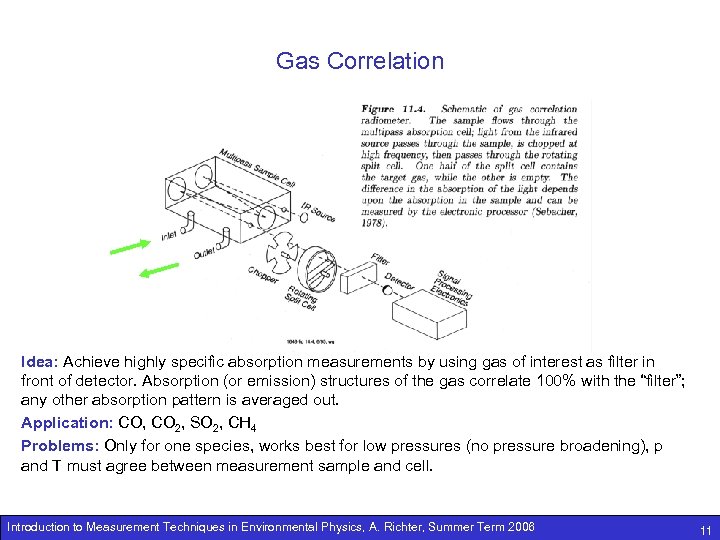 Gas Correlation Idea: Achieve highly specific absorption measurements by using gas of interest as