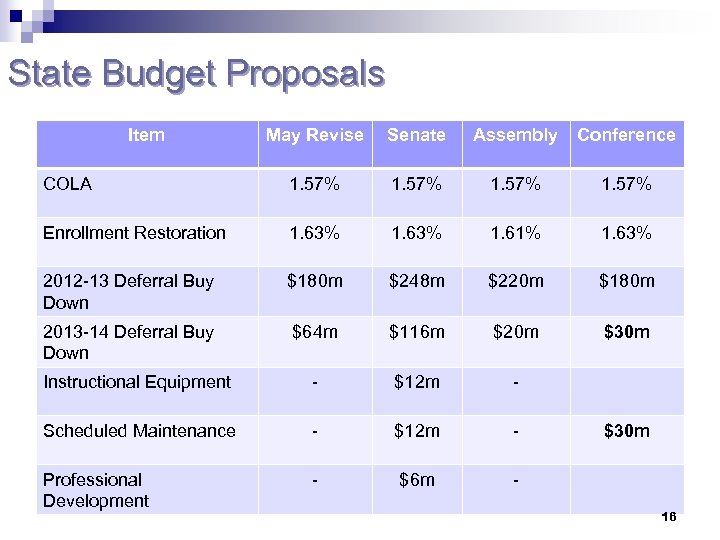 State Budget Proposals Item May Revise Senate Assembly Conference COLA 1. 57% Enrollment Restoration