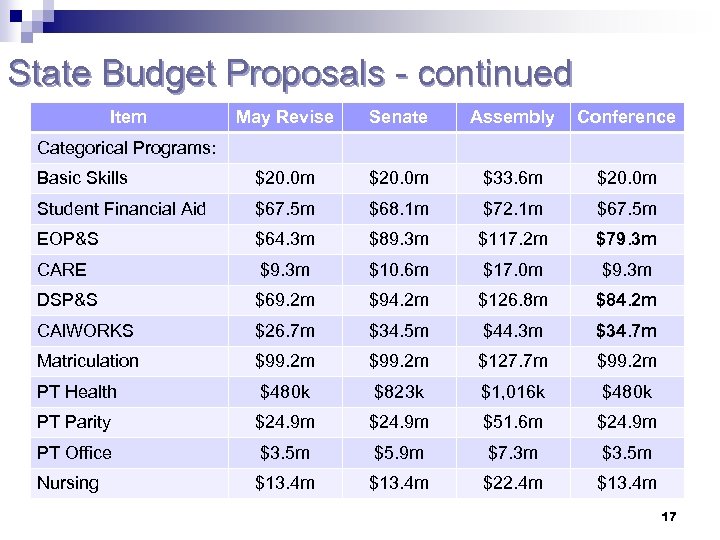 State Budget Proposals - continued Item May Revise Senate Assembly Conference Basic Skills $20.