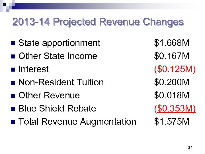 2013 -14 Projected Revenue Changes State apportionment n Other State Income n Interest n