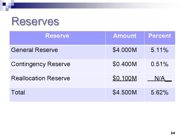 Reserves Reserve Amount Percent General Reserve $4. 000 M 5. 11% Contingency Reserve $0.
