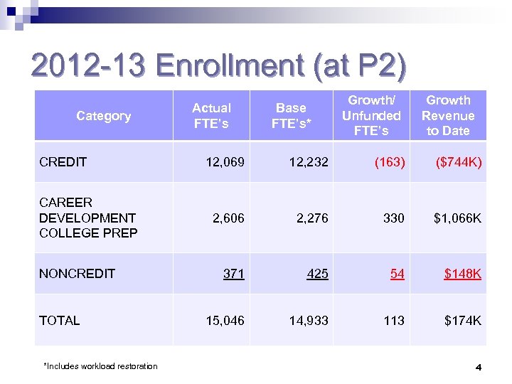 2012 -13 Enrollment (at P 2) Category CREDIT CAREER DEVELOPMENT COLLEGE PREP NONCREDIT TOTAL