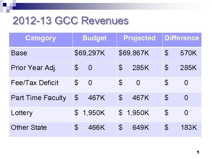 2012 -13 GCC Revenues Category Budget Projected Difference Base $69, 297 K $69, 867