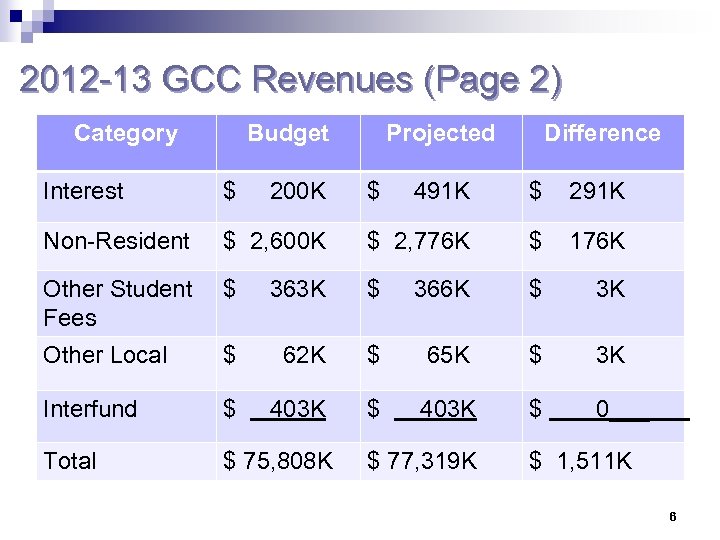 2012 -13 GCC Revenues (Page 2) Category Budget Interest $ Non-Resident 200 K Projected