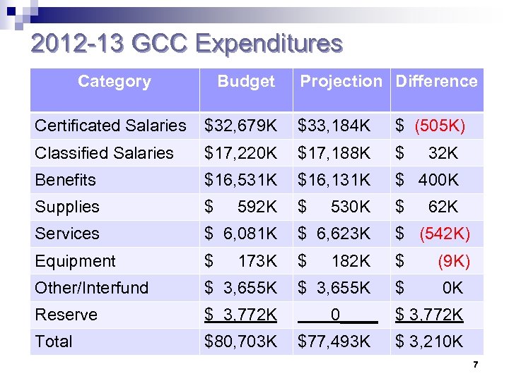 2012 -13 GCC Expenditures Category Budget Projection Difference Certificated Salaries $32, 679 K $33,