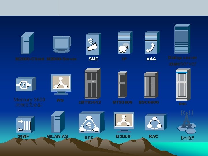 M 2000 -Client M 2000 -Server Mercury 3600 WS (时隙交叉设备) SIWF WLAN AS SMC