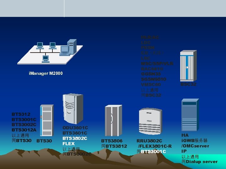 HLR/AC LDC PDSN CG（机柜） LSC MSC/SSP/VLR RAC 6610 GGSN 35 SGSN 9810 VMSC 60