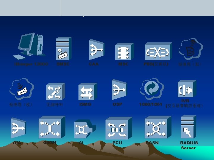 i. Manger 12000 短消息（收） OIA SMSC 无线呼叫 GGSN CAA MSC ISMG OSP Gi PCU