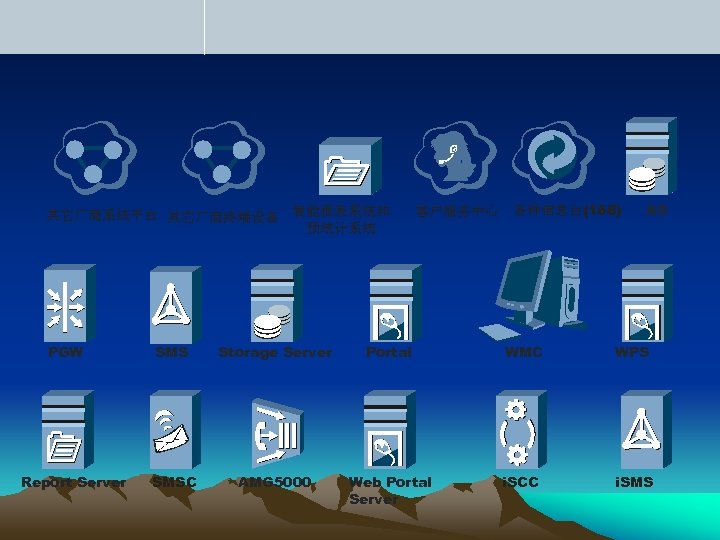 其它厂商系统平台 其它厂商终端设备 智能报表系统和 预统计系统 PGW Report Server 客户服务中心 各种信息台(168) AS SMS Storage Server Portal