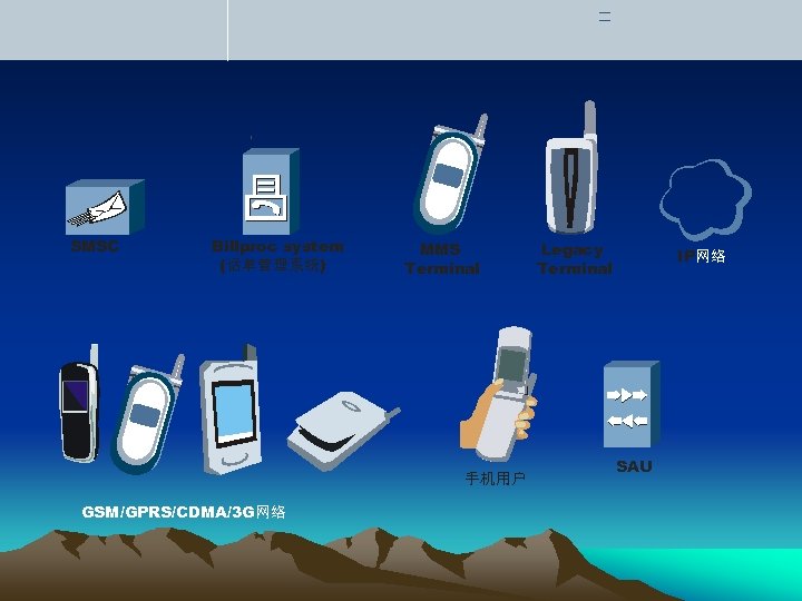 SMSC Billproc system (话单管理系统) MMS Terminal 手机用户 GSM/GPRS/CDMA/3 G网络 Legacy Terminal IP网络 SAU 