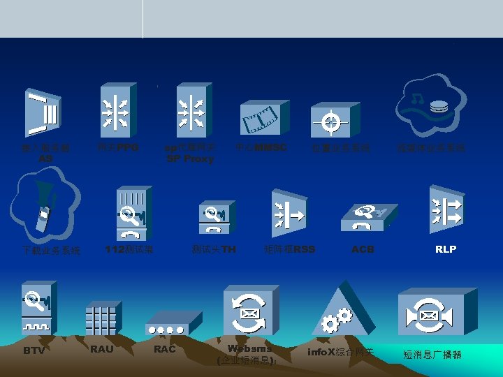接入服务器 AS 下载业务系统 BTV sp代理网关 SP Proxy 网关PPG 112测试架 RAU RAC 中心MMSC 测试头TH 位置业务系统