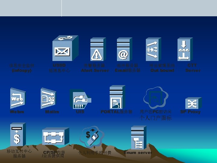信息安全监控 (infospy) Webm USSD 短消息中心 Mailm 告警服务器 Alert Server UIS 邮件服务器 Email服务器 PORTAL服务器 呼出管理系统