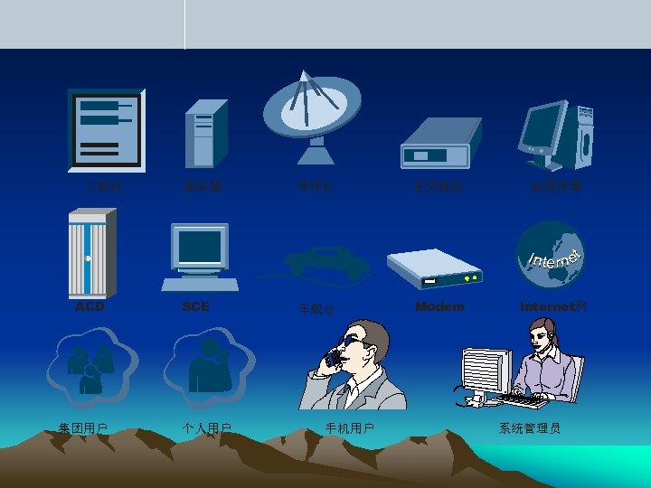  控机 服务器 寻呼台 主交换机 坐席终端 I n t er net ACD 集团用户 SCE