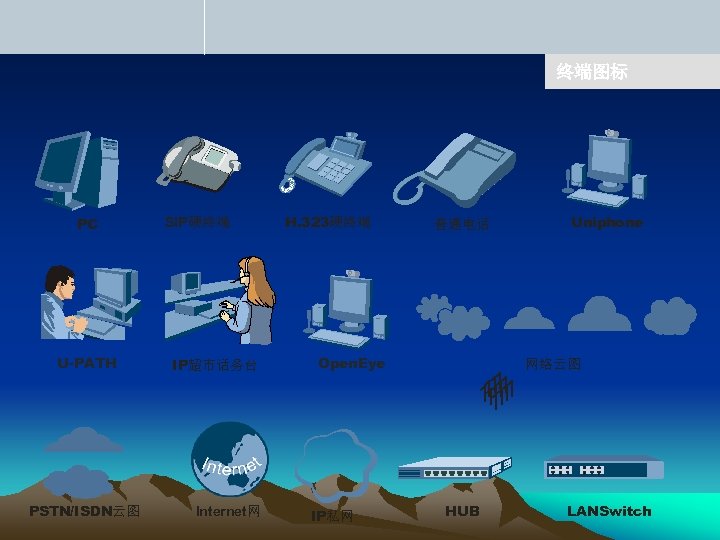 终端图标 PC U-PATH PSTN/ISDN云图 SIP硬终端 IP超市话务台 Internet网 H. 323硬终端 Open. Eye IP私网 普通电话 111
