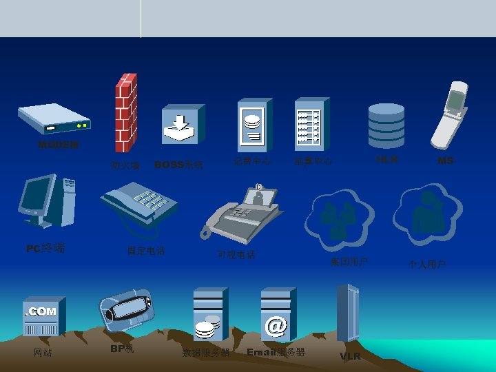 MODEM 防火墙 PC终端 记费中心 BOSS系统 固定电话 HLR 结算中心 可视电话 集团用户 . COM 网站 BP机