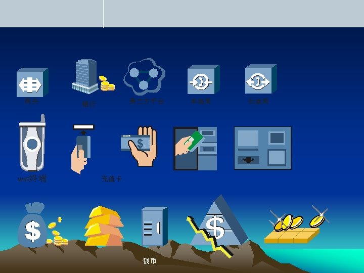 网关 第三方平台 银行 HUAAWEI $$ $ $ WAP终端 充值卡 钱币 本地局 长途局 