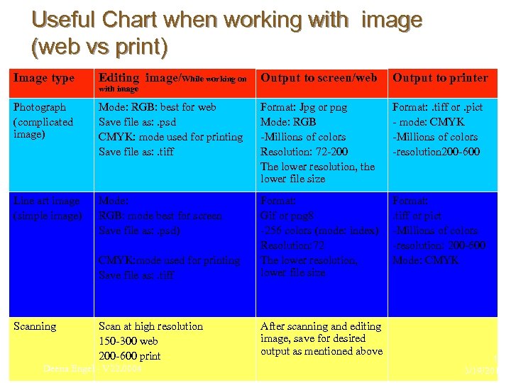 Useful Chart when working with image (web vs print) Image type Editing image/While working