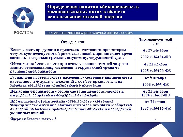 Определения понятия «безопасность» в законодательных актах в области использования атомной энергии Определение Безопасность продукции