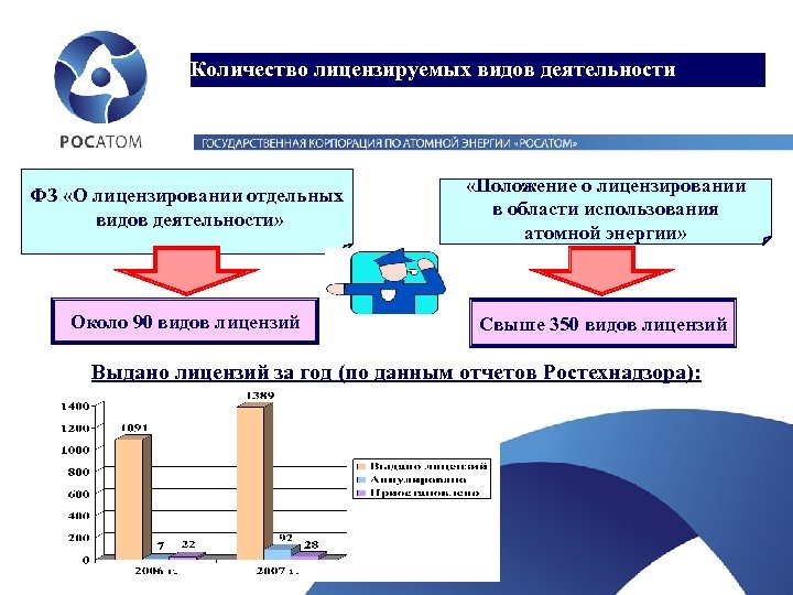 Лицензирование отдельных видов деятельности презентация