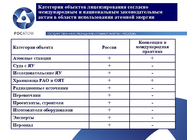 Категории объектов лицензирования согласно международным и национальным законодательным актам в области использования атомной энергии