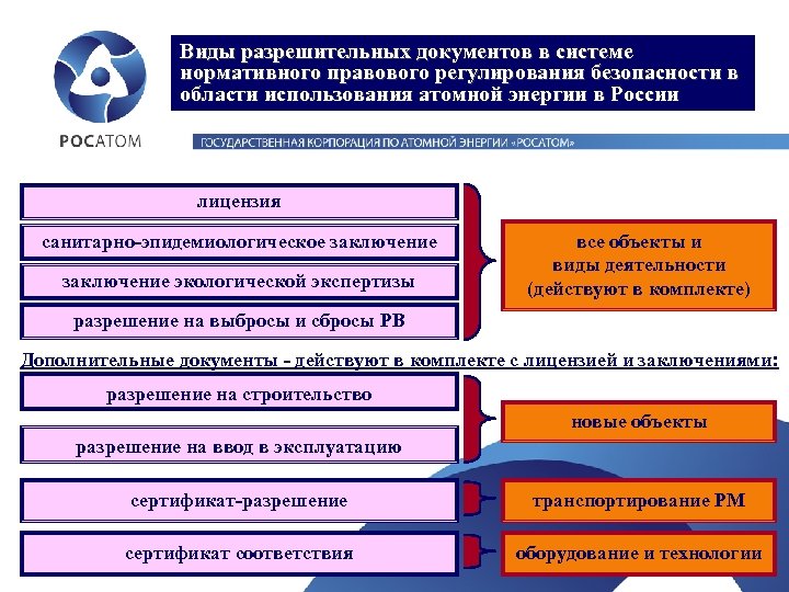 Разрешительный тип правового регулирования. Виды разрешительных документов. Акты разрешительной системы. Структура разрешительной системы. Виды разрешительной документации.