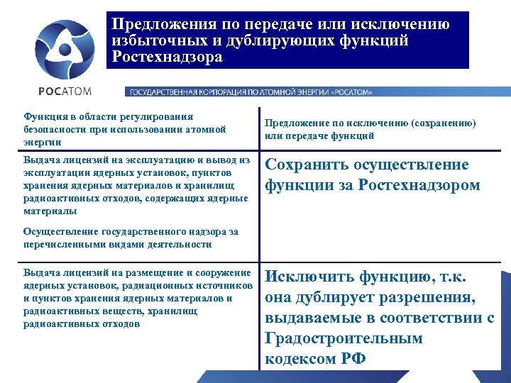 Предложения по передаче или исключению избыточных и дублирующих функций Ростехнадзора Функция в области регулирования