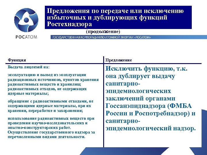 Предложения по передаче или исключению избыточных и дублирующих функций Ростехнадзора (продолжение) Функция Предложение Выдача