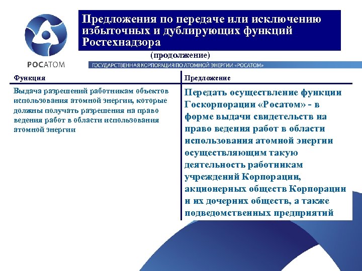 Предложения по передаче или исключению избыточных и дублирующих функций Ростехнадзора (продолжение) Функция Предложение Выдача