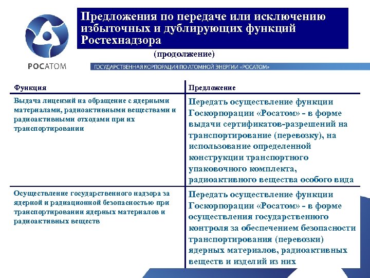 Предложения по передаче или исключению избыточных и дублирующих функций Ростехнадзора (продолжение) Функция Предложение Выдача