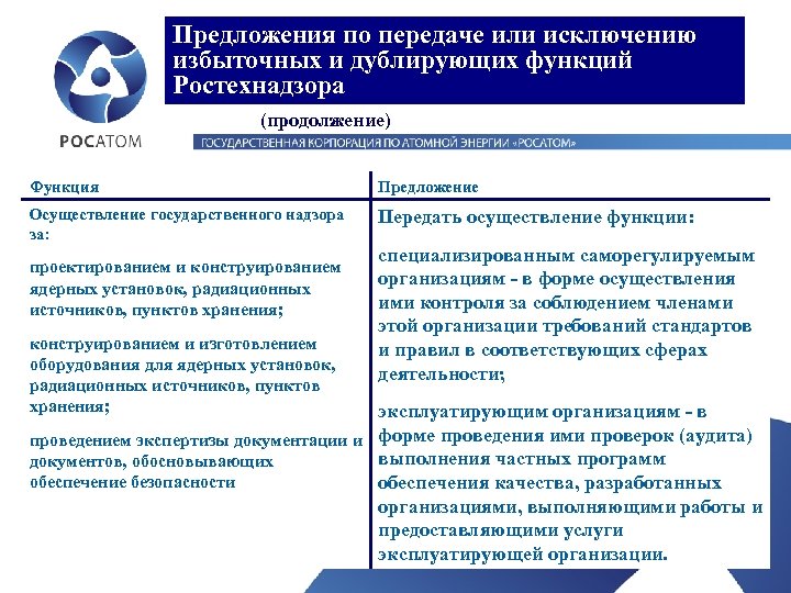 Предложения по передаче или исключению избыточных и дублирующих функций Ростехнадзора (продолжение) Функция Предложение Осуществление