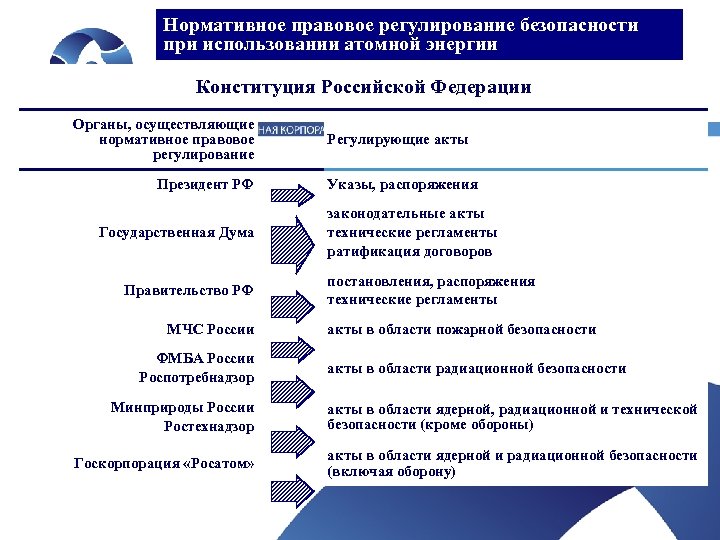 Нормативное правовое регулирование безопасности при использовании атомной энергии Конституция Российской Федерации Органы, осуществляющие нормативное