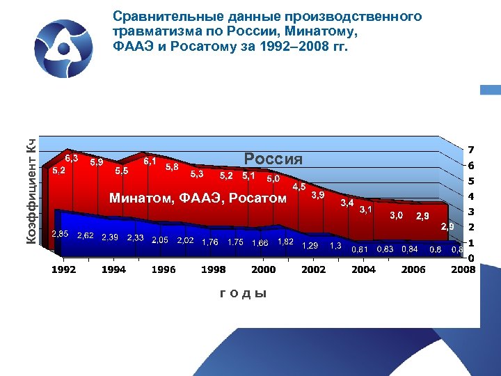 Коэффициент Кч Сравнительные данные производственного травматизма по России, Минатому, ФААЭ и Росатому за 1992–