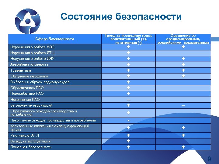 Состояние безопасности Сфера безопасности Нарушения в работе АЭС Нарушения в работе ЯТЦ Нарушения в