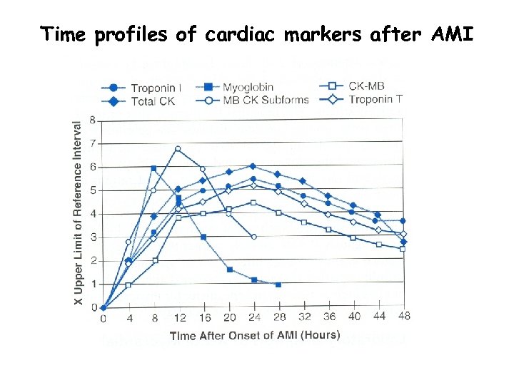Time profiles of cardiac markers after AMI 