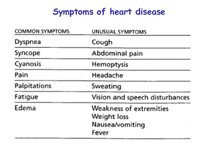 Symptoms of heart disease 