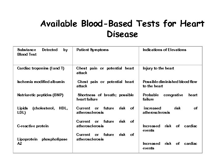  Available Blood-Based Tests for Heart Disease Substance Blood Test Detected by Cardiac troponins